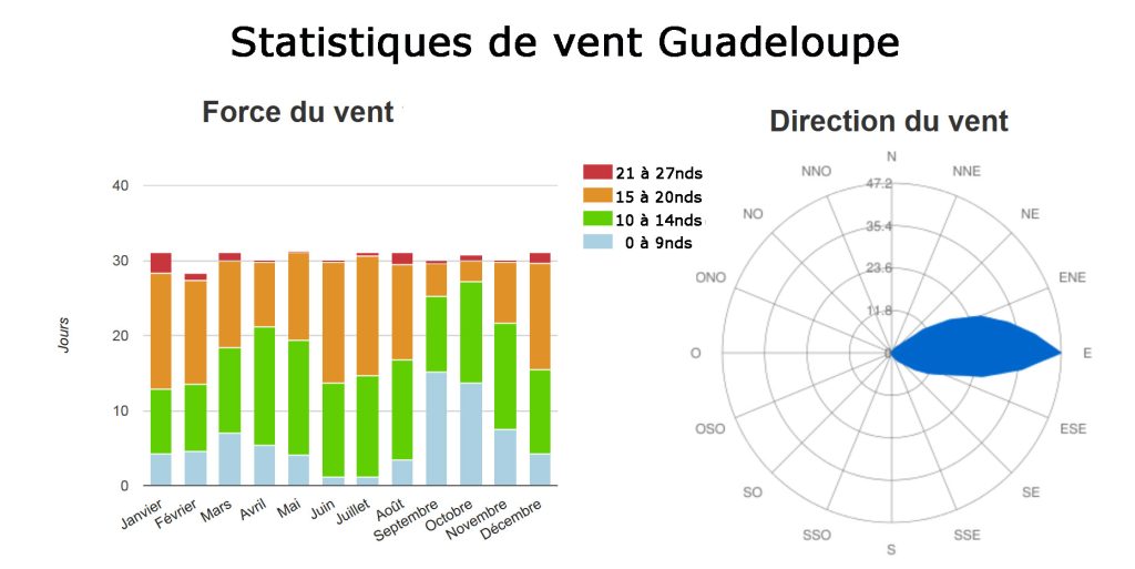 Tableau histogramme statistiques de vent Guadeloupe